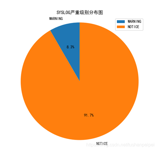 使用Python对Syslog信息进行分析并绘图的实现