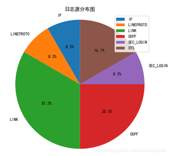 使用Python对Syslog信息进行分析并绘图的实现