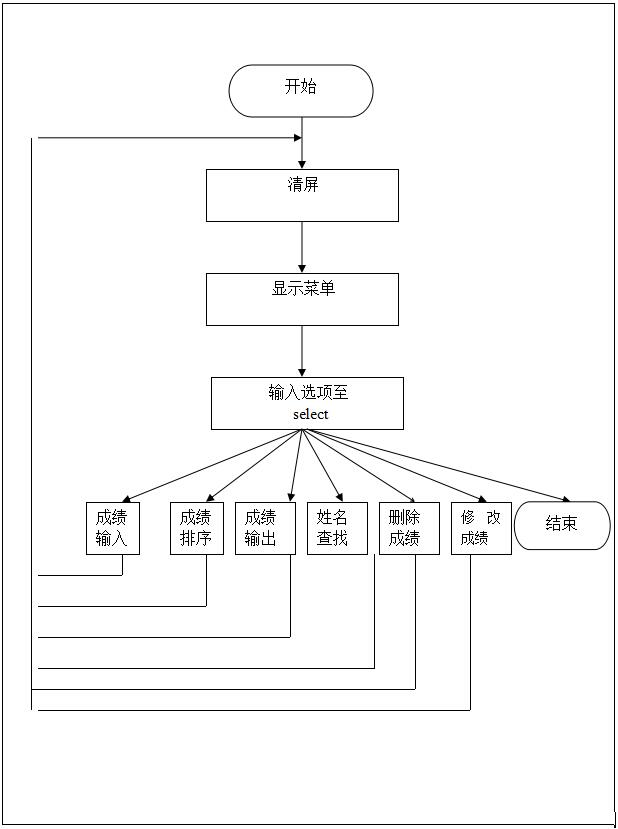 C语言学生成绩管理系统课程设计word版