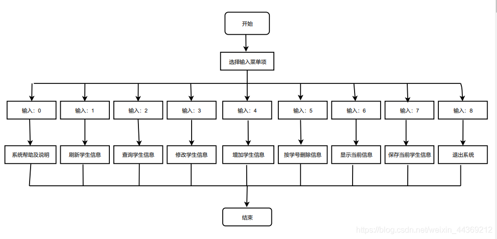 C语言版学生信息管理系统