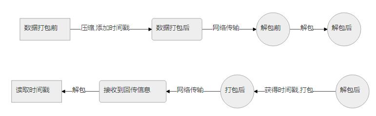 Python使用UDP实现720p视频传输的操作