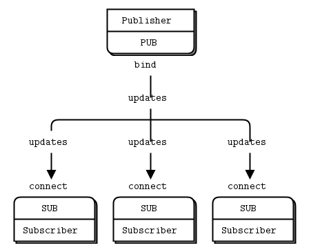 Python网络编程之ZeroMQ知识总结