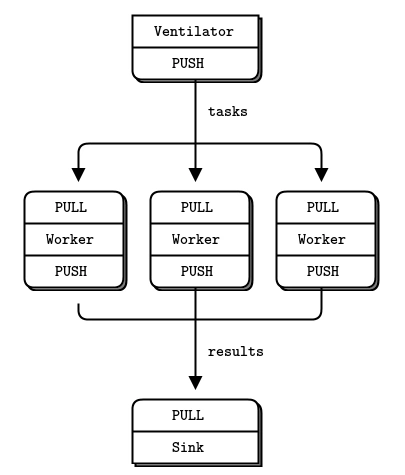 Python网络编程之ZeroMQ知识总结