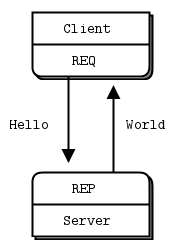 Python网络编程之ZeroMQ知识总结