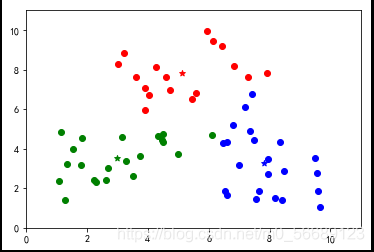 Python机器学习之Kmeans基础算法