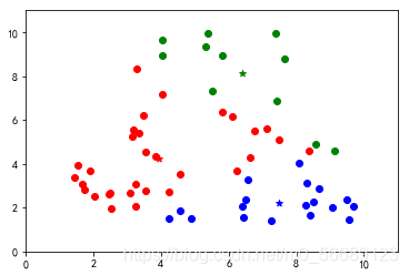 Python机器学习之Kmeans基础算法