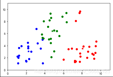 Python机器学习之Kmeans基础算法