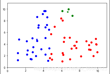 Python机器学习之Kmeans基础算法