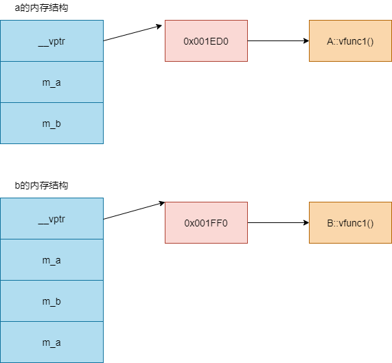 c++ 虚函数,虚表相关总结