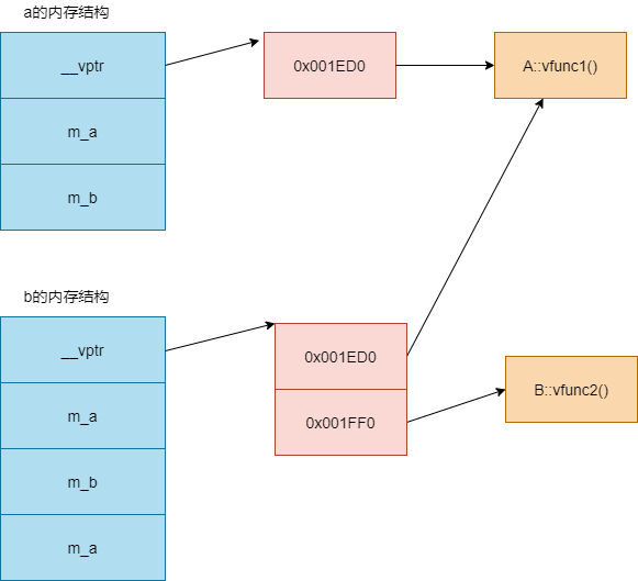 c++ 虚函数,虚表相关总结