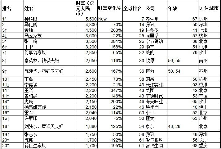 2021胡润百富榜中国名单 2021胡润百富榜中国排名