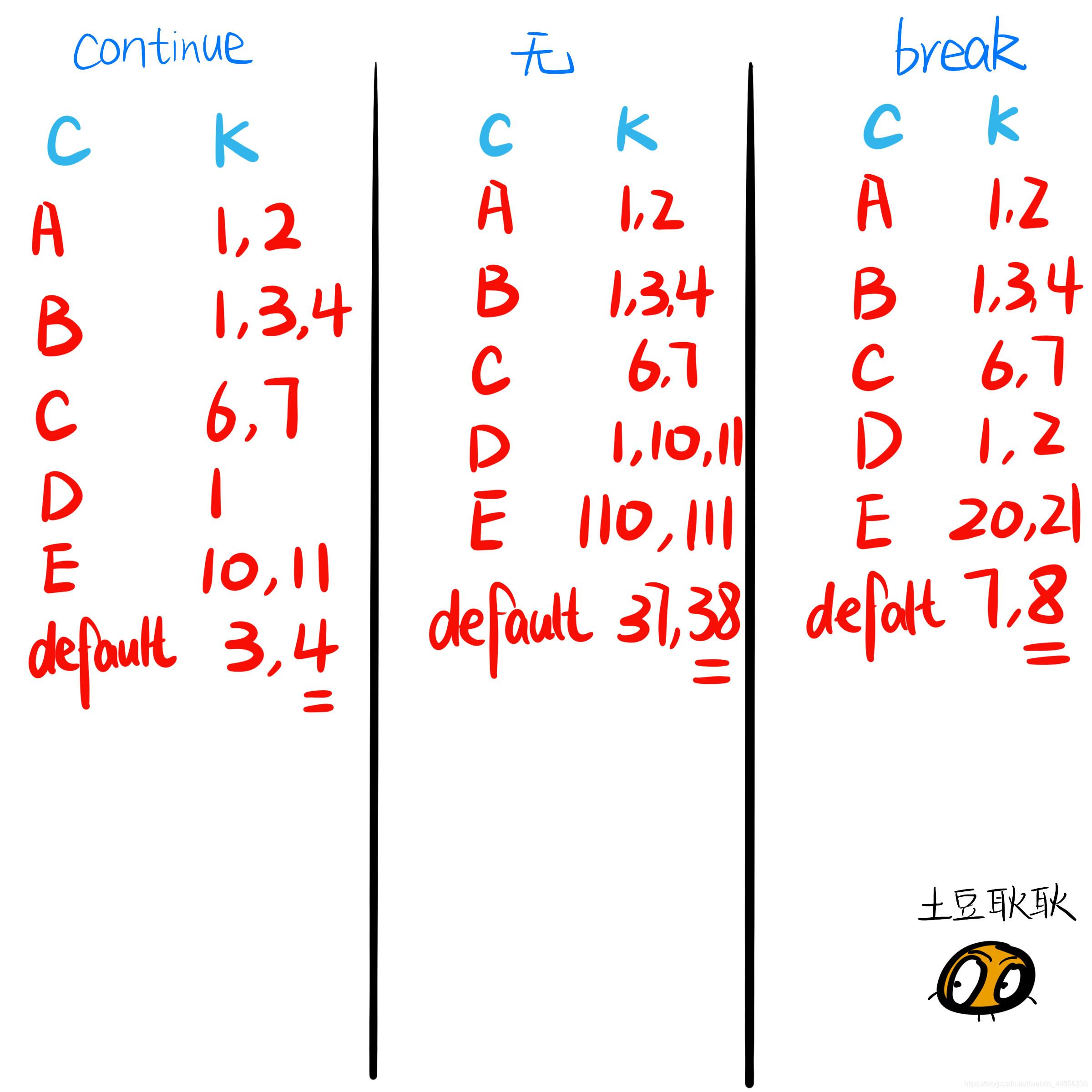 C语言break和continue的语句用法