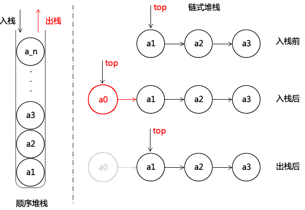 C#数据结构之堆栈(Stack)实例详解