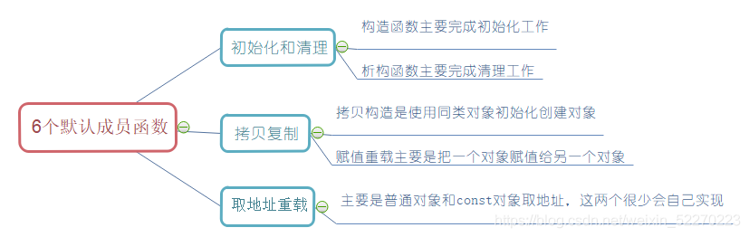 C++继承的定义与注意事项