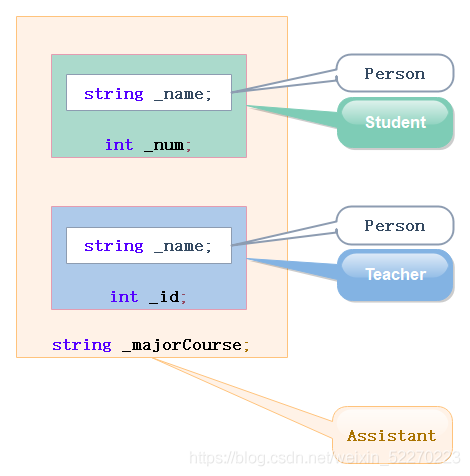 C++继承的定义与注意事项