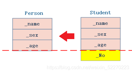 C++继承的定义与注意事项