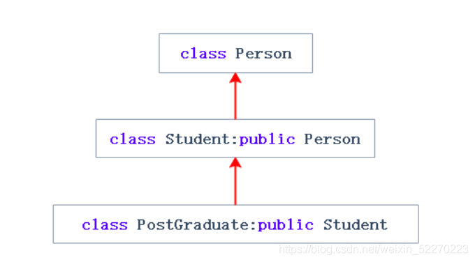 C++继承的定义与注意事项