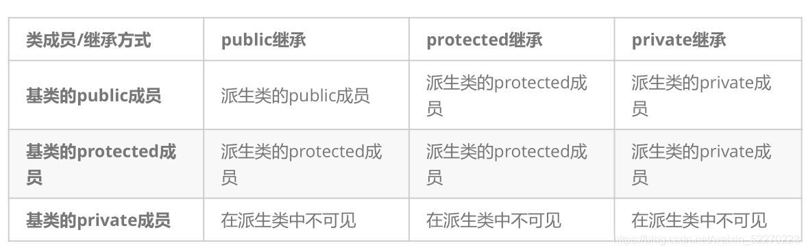 C++继承的定义与注意事项