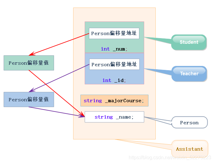 C++继承的定义与注意事项