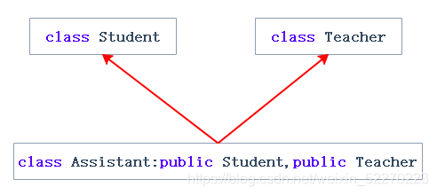 C++继承的定义与注意事项