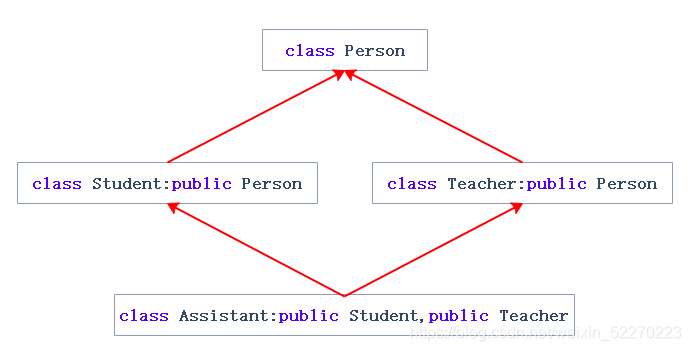 C++继承的定义与注意事项