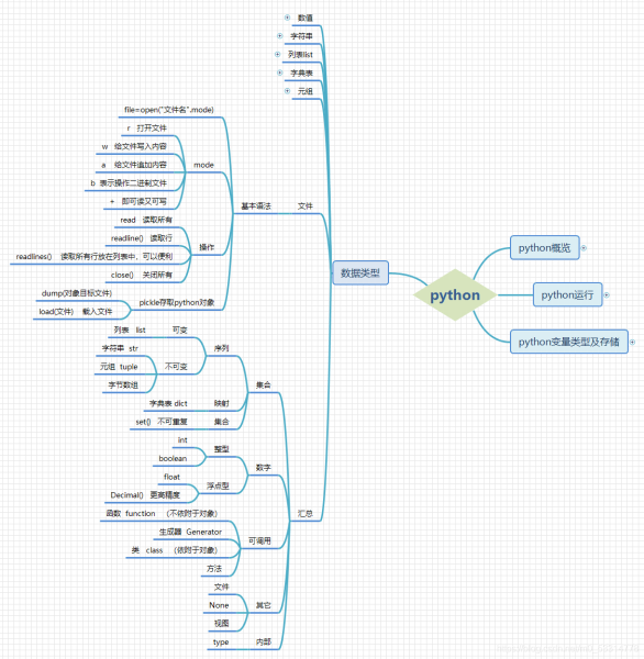 Python基础之元组与文件知识总结