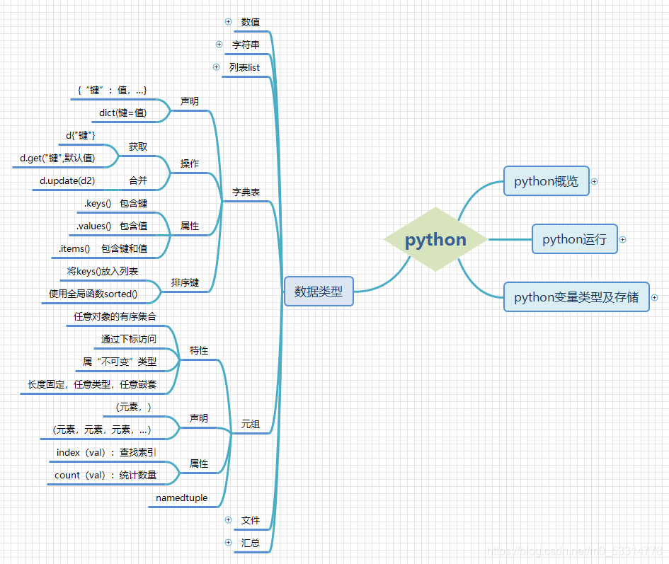 Python基础之元组与文件知识总结