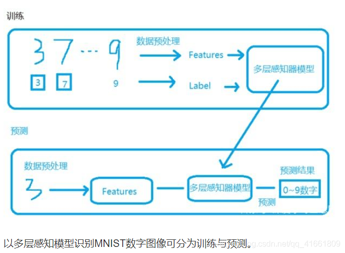 如何解决Keras载入mnist数据集出错的问题