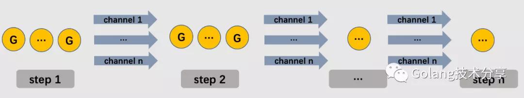 聊聊 Go 流水线编程模式