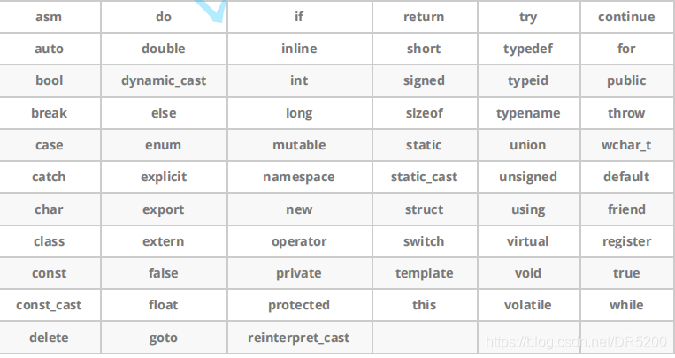 C++入门(命名空间,缺省参数,函数重载,引用,内联函数,auto,范围for)