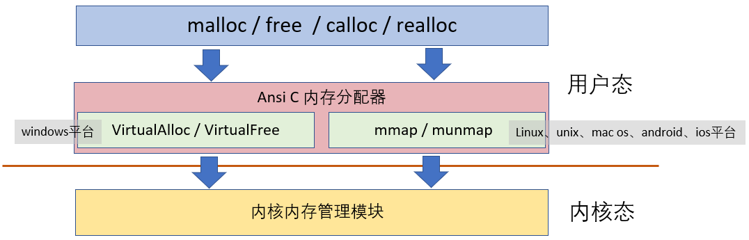 详解C标准库堆内存函数