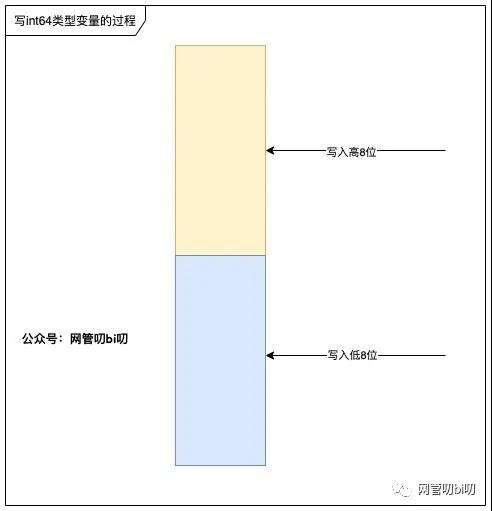 Go 的 Atomic.Value 为什么不加锁也能保证数据线程安全？