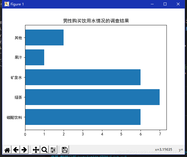 Python数据可视化之绘制柱状图和条形图