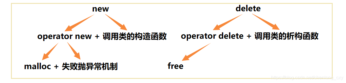 详解C/C++内存管理