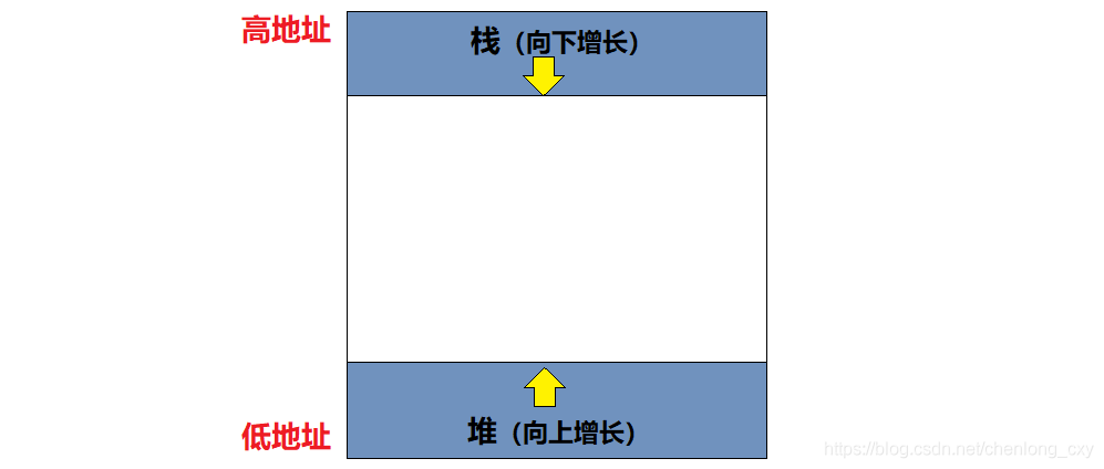 详解C/C++内存管理