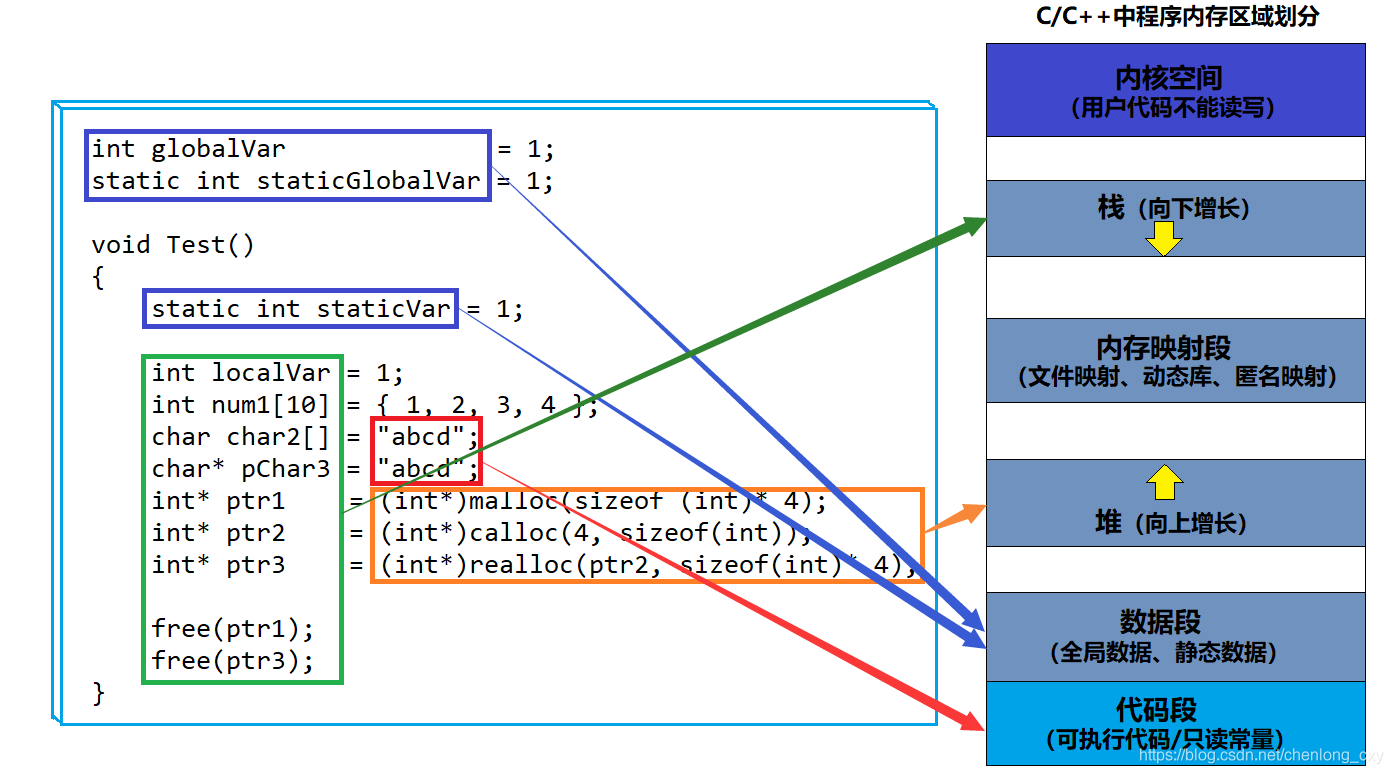 详解C/C++内存管理