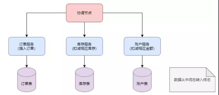 阿里分布式中间件 Seata 从入门到精通