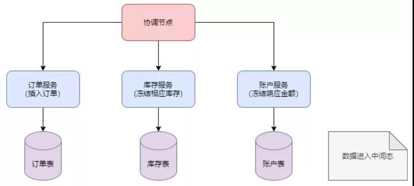 阿里分布式中间件 Seata 从入门到精通