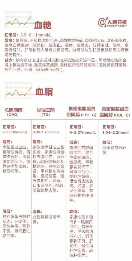 男子体检血中抽出2升油浆 9张图教你看懂体检表