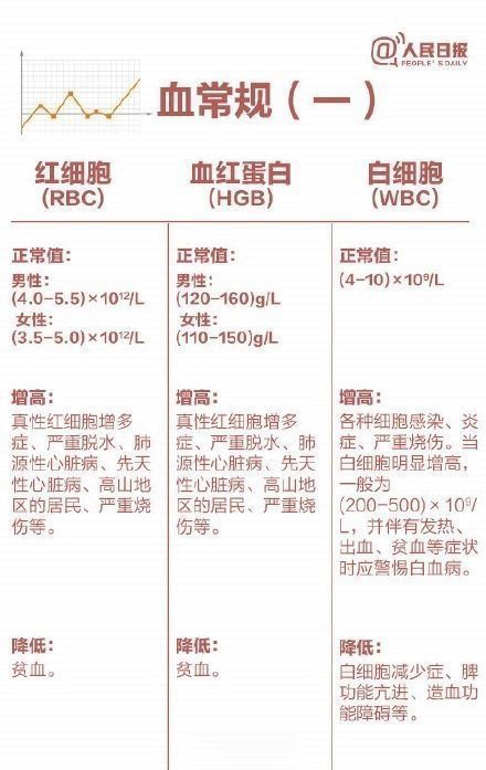 男子体检血中抽出2升油浆 9张图教你看懂体检表