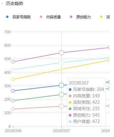 百家号如何快速吸引粉丝？了解这些规则你就能趋利避害