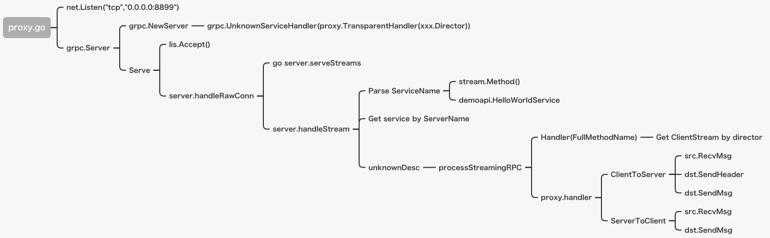 Golang实现gRPC的Proxy的原理解析