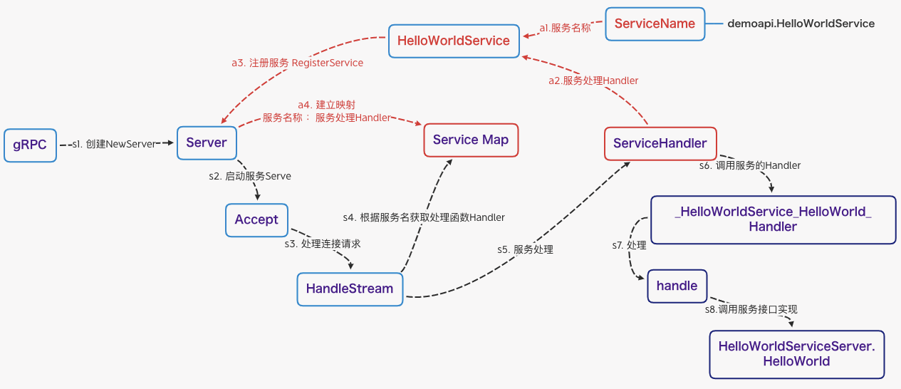 Golang实现gRPC的Proxy的原理解析