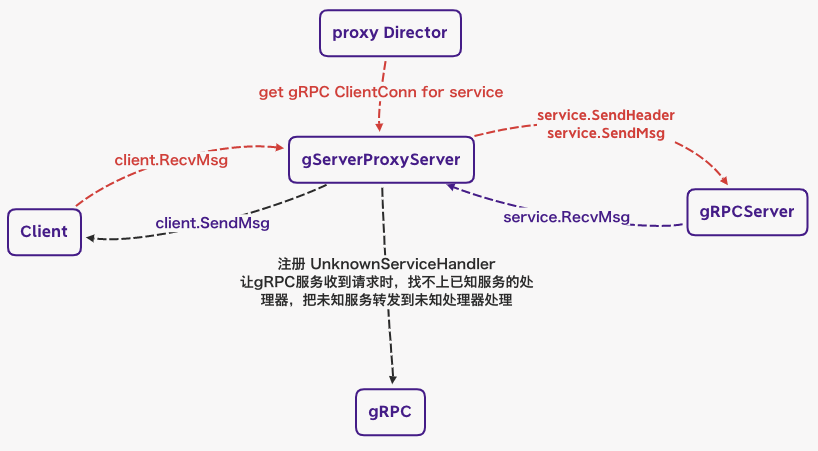 Golang实现gRPC的Proxy的原理解析