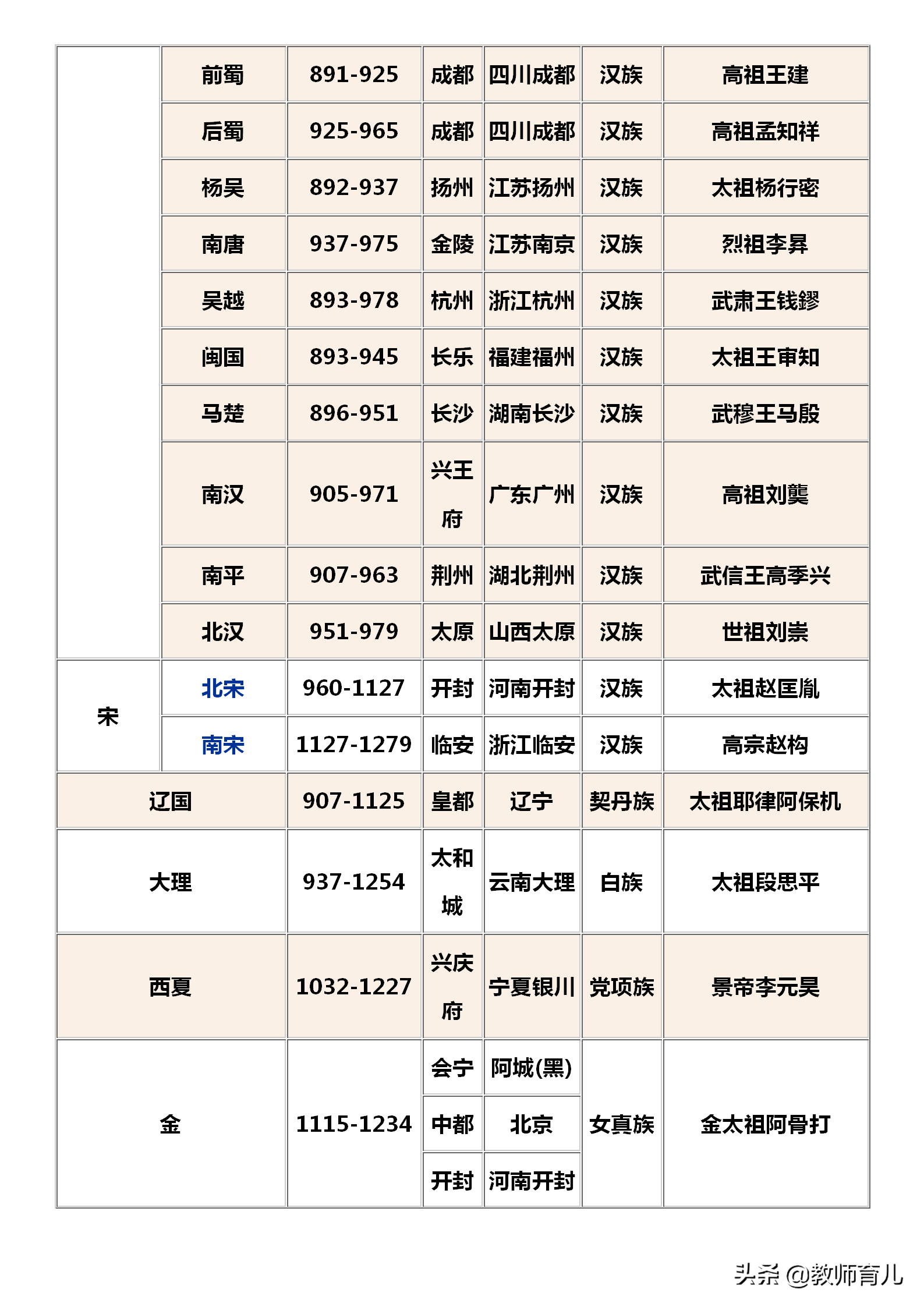 中国历史朝代顺序表背诵口诀 中国历史朝代顺序表顺口溜