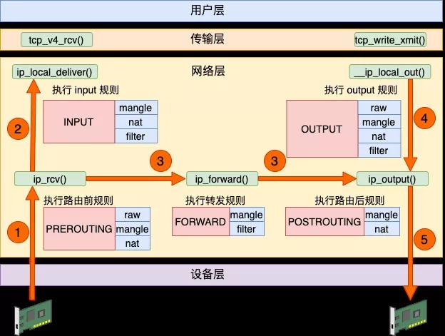 手工模拟实现 Docker 容器网络！