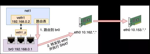 手工模拟实现 Docker 容器网络！