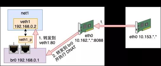 手工模拟实现 Docker 容器网络！