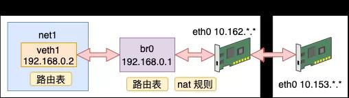 手工模拟实现 Docker 容器网络！