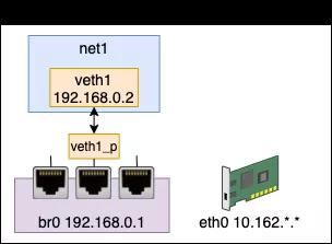 手工模拟实现 Docker 容器网络！